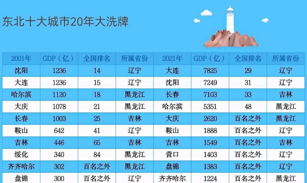 东北三省到底谁是第一大城市