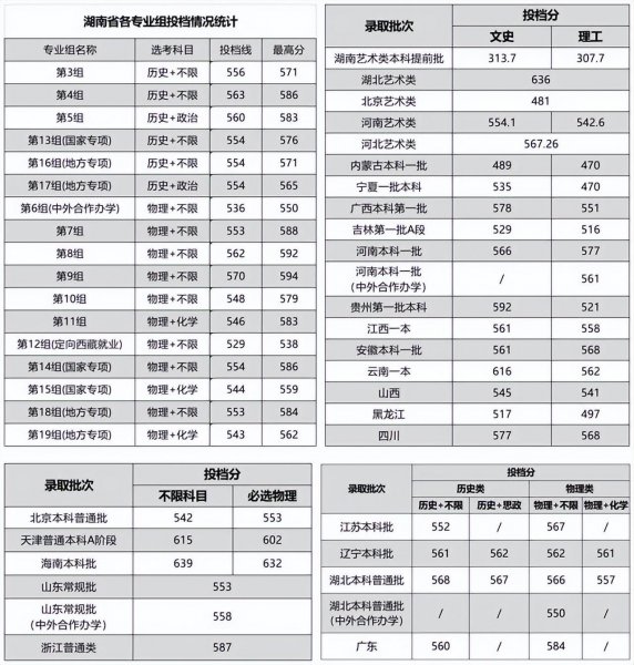 湘潭大学分数线