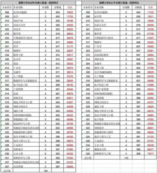 湘潭大学分数线