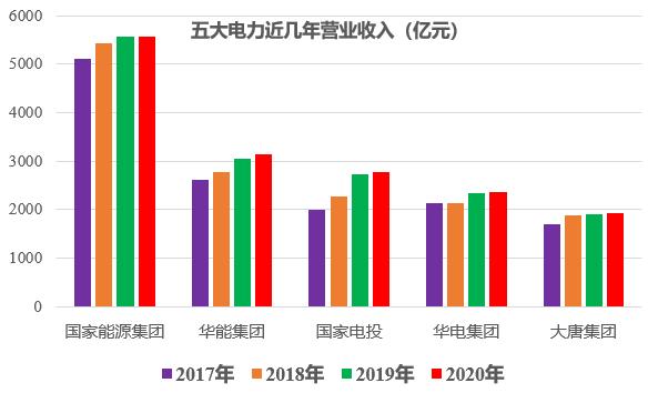 中国五大发电集团哪个最厉害