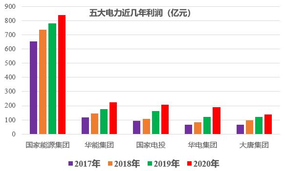中国五大发电集团哪个最厉害