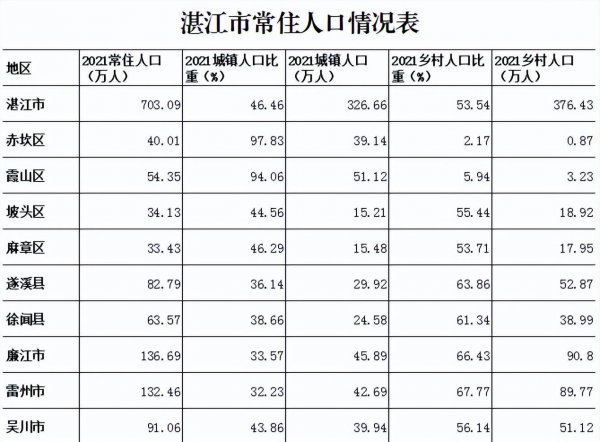 湛江市有多少人口和面积