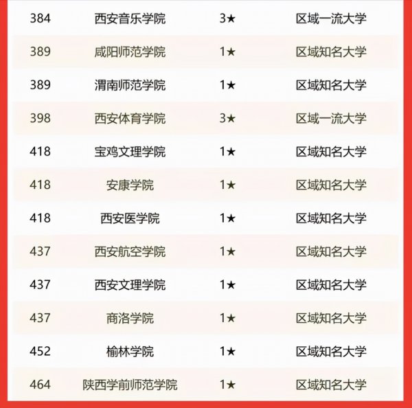 陕西省的高校排名