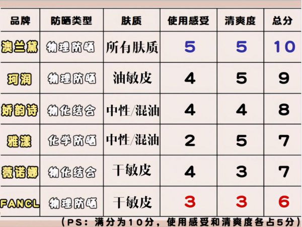 孕妇防晒霜什么牌子好