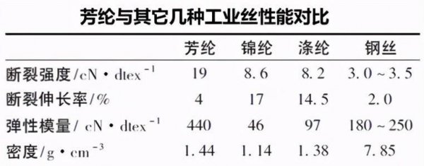 芳纶纤维是什么材料合成的