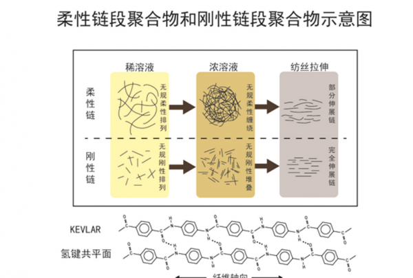 芳纶纤维是什么材料合成的
