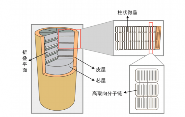 芳纶纤维是什么材料合成的