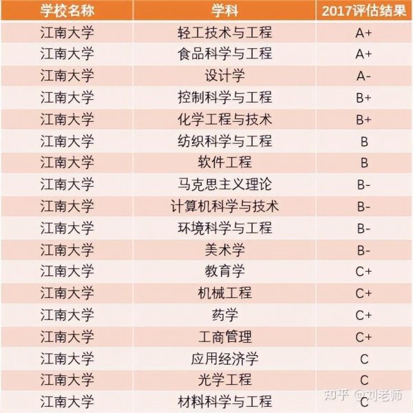 江南大学是双一流大学吗