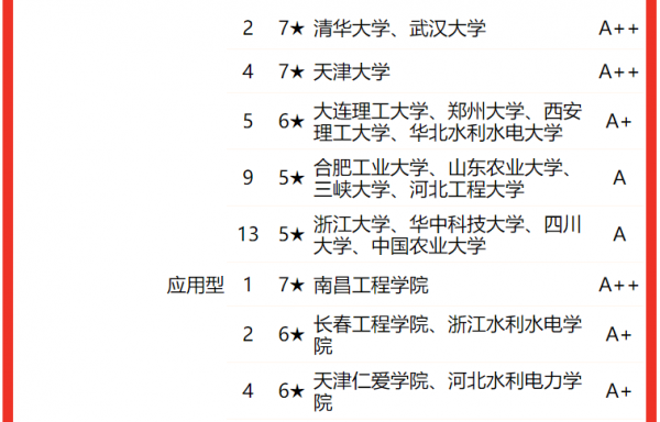 水利工程专业大学排名