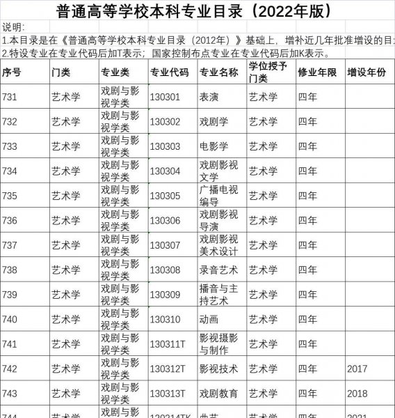 戏剧与影视学类专业拥有10个基本专业