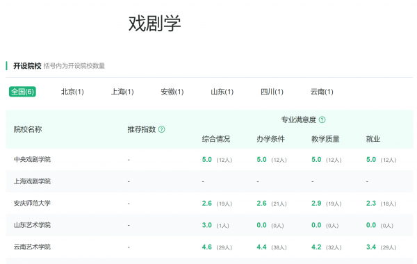 戏剧与影视学类专业拥有10个基本专业