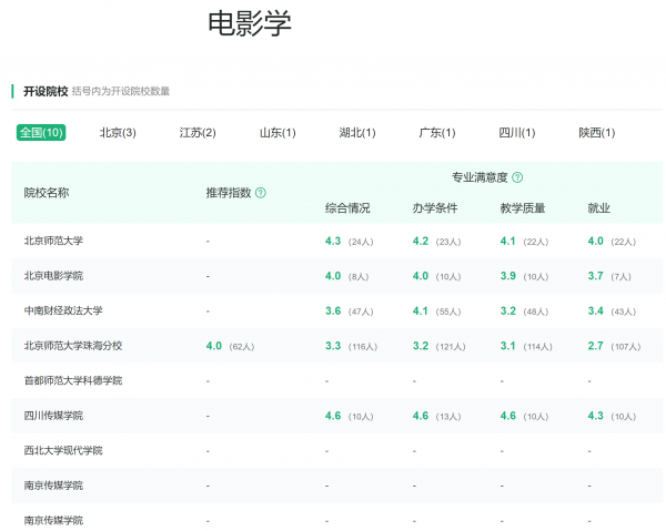 戏剧与影视学类专业拥有10个基本专业