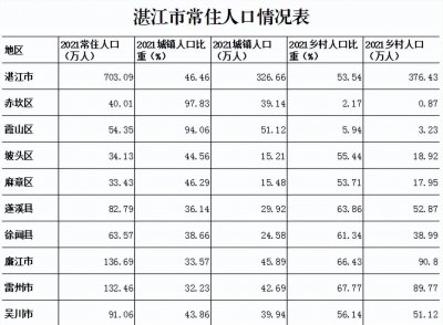 湛江市有多少人口和面积 广东湛江下辖区县人口及其特色
