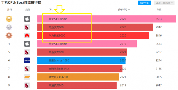 买手机主要看哪几个方面