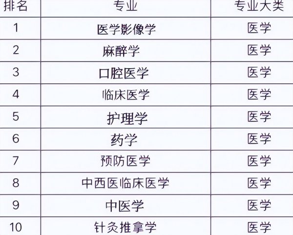 医学类专业哪个最吃香