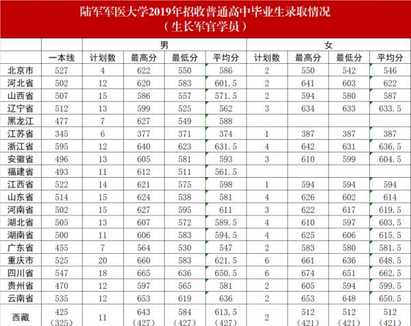 第三军医大学在哪里