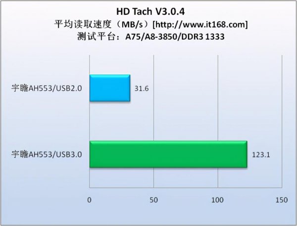 usb3.0和2.0的区别