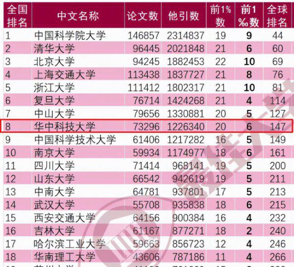华中科技大学世界排名