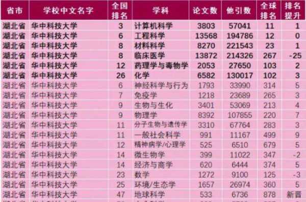 华中科技大学世界排名
