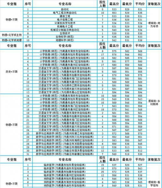 南通大学2023录取分数线多少