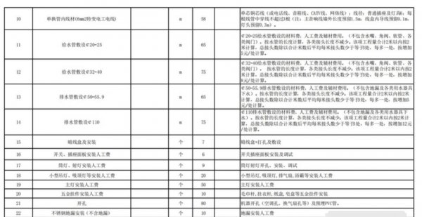 改水电包工包料多少钱一平米