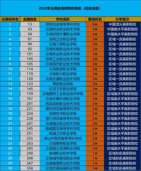 云南省专科学校排名