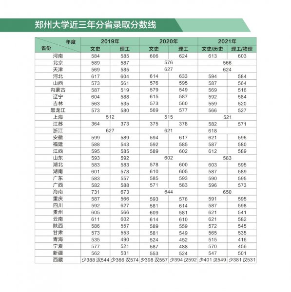 郑大分数线是多少