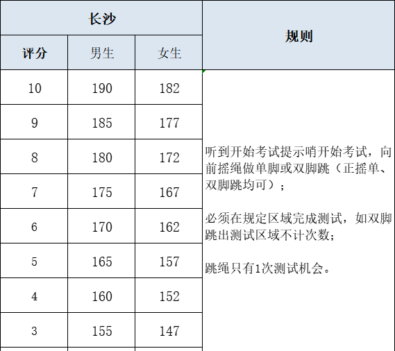 初中一分钟跳绳多少个合格