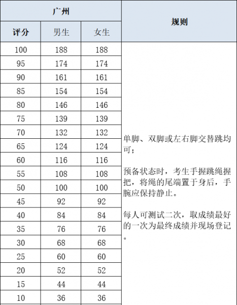 初中一分钟跳绳多少个合格