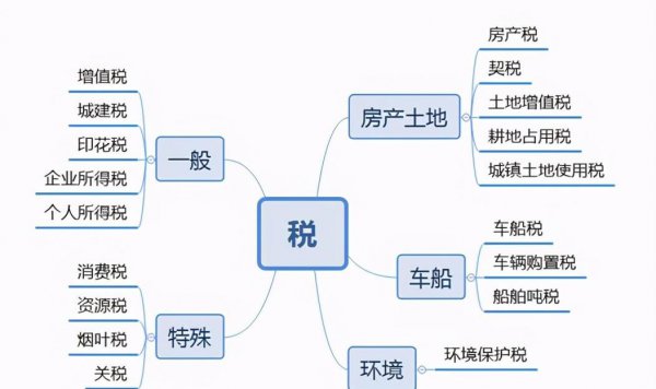 公司销项100万进项80万交多少税