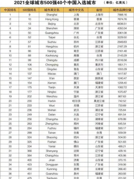 全球10大城市榜单