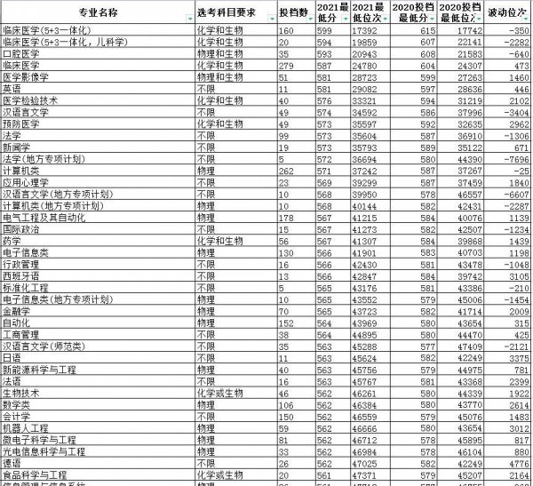 青岛大学医学院录取分数线