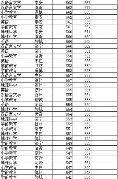 青岛大学医学院录取分数线