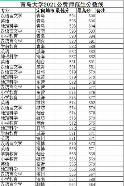 青岛大学医学院录取分数线