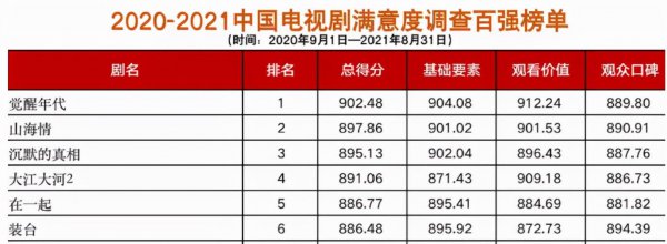 豆瓣电视剧top100