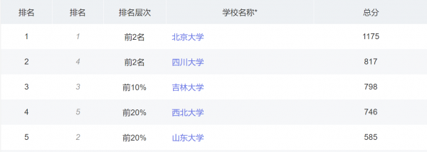 考古专业排名大学