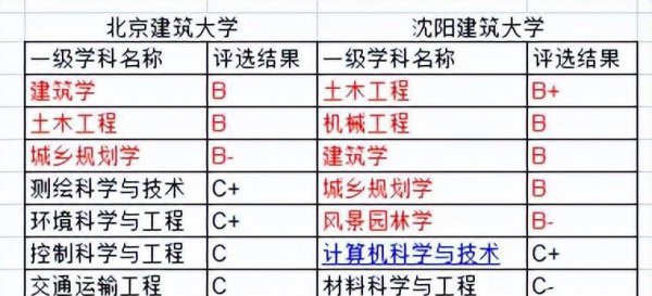 北京建筑大学是985还是211
