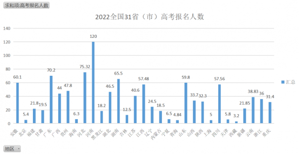高考最难的省份排名