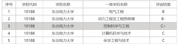 东北电力大学在哪个城市