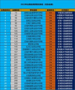 云南省专科学校排名 最新2023年云南高职院校排名