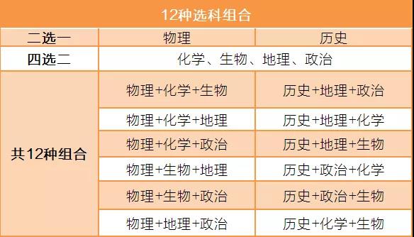 高考3十2十1具体是哪些科目