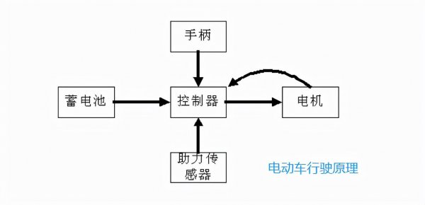 电动车耗电快是什么原因