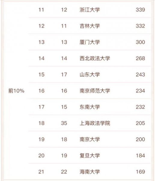 学法律考哪个大学比较好国内