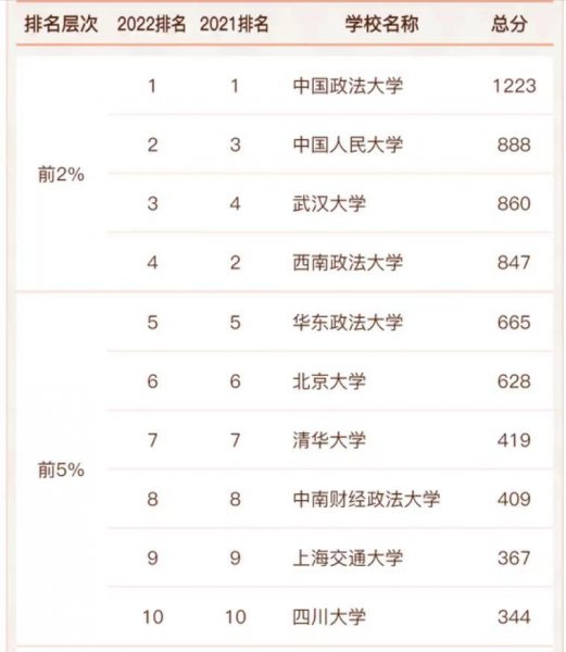 学法律考哪个大学比较好国内