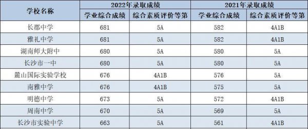 中考分数多少分可以考上高中