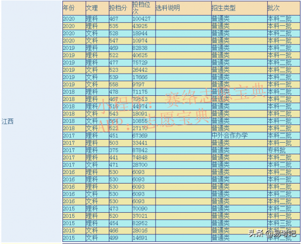 南昌工程学院排名