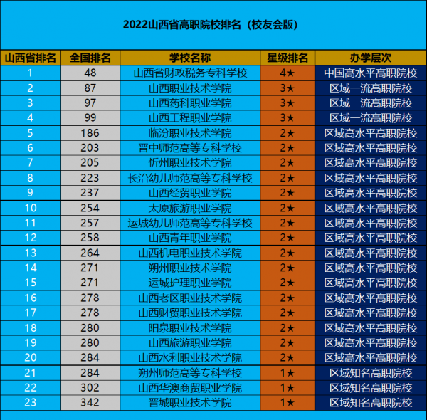 山西专科学校排名