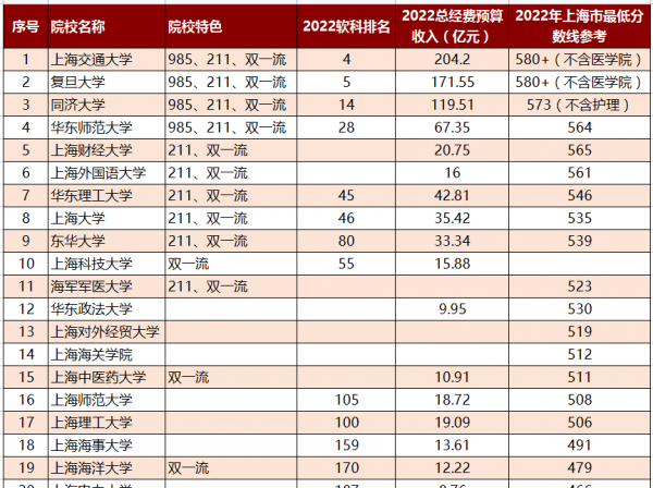 上海有什么大学介绍