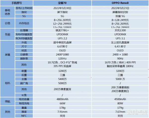 荣耀和oppo哪个性价比高