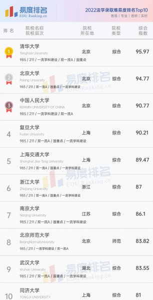 中国法学专业大学排名前十